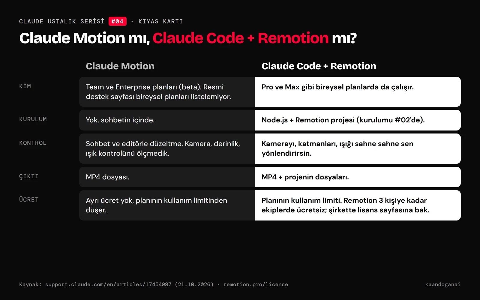 Kıyas kartı: Claude Motion ile Claude Code + Remotion yan yana; kim kullanabilir, kurulum, kontrol, çıktı ve ücret satırları.